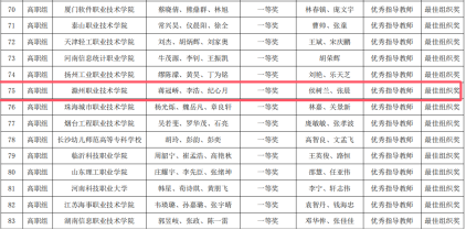 太阳集团tyc9728学生获2024“一带一路”暨金砖国家技能发展与技术创新大赛-人工智能算法设计与应用赛项国内总决赛一...