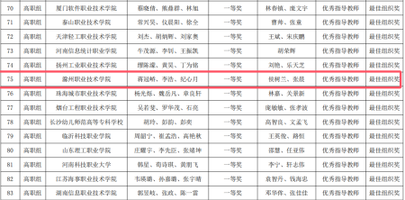  太阳集团tyc9728学生荣获2024“一带一路”暨金砖国家技能发展与技术创新大赛-人工智能算法设计与应用赛项国内总...